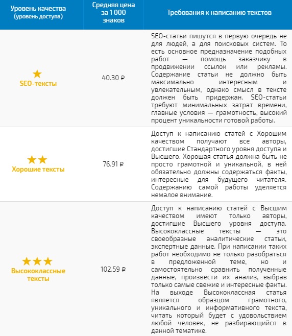 Copylancer (КопиЛансер) сколько может заработать копирайтер