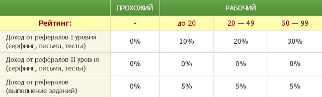 Seosprint процент от заработка рефералов